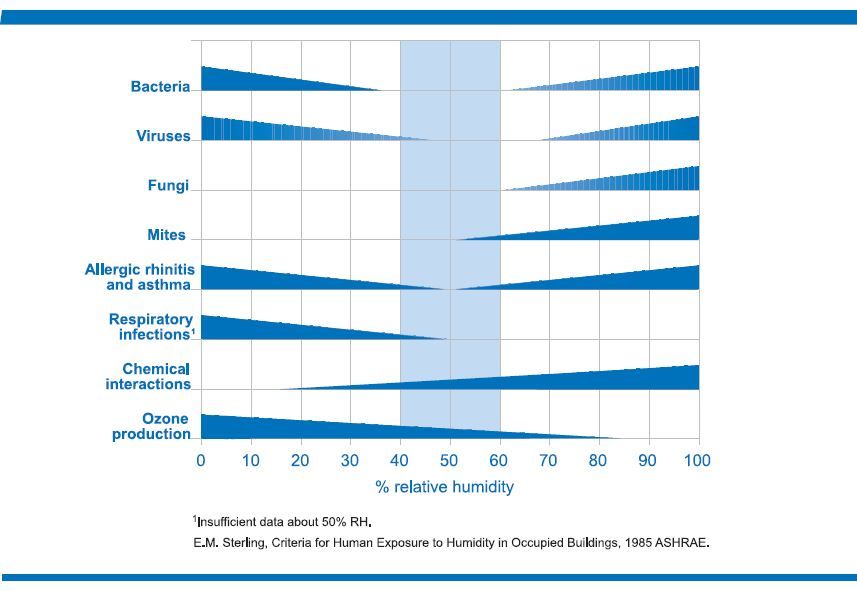Indoor Air Quality the Sterling Chart demonstrates the “sweet spot of indoor relative humidity to maximize health benefits